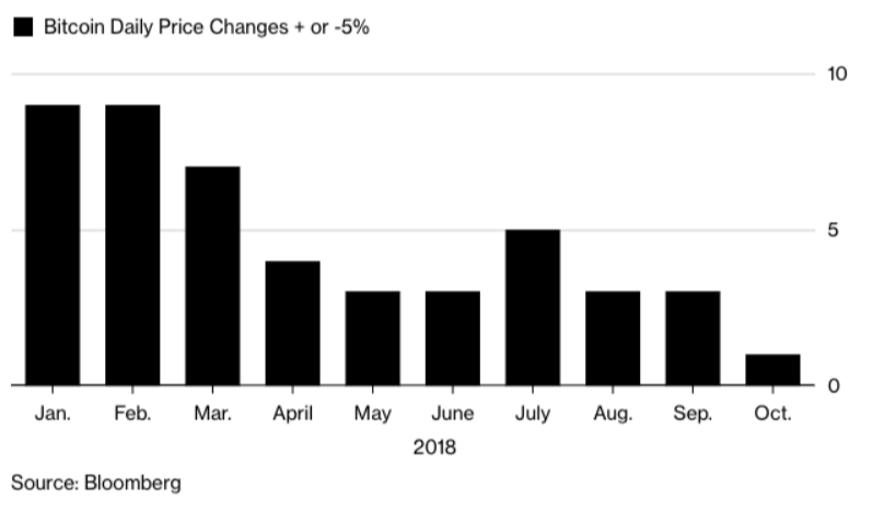 Markets Roundup: Spot BTC Markets Shrug CME Settlement, Pantera CEO on Cyclical Sentiment