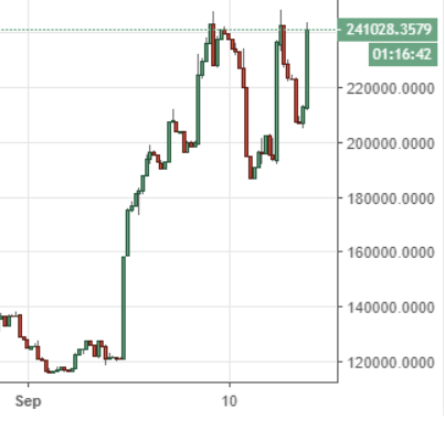 Markets Update: Ethereum Leads Strong Altcoin Rally