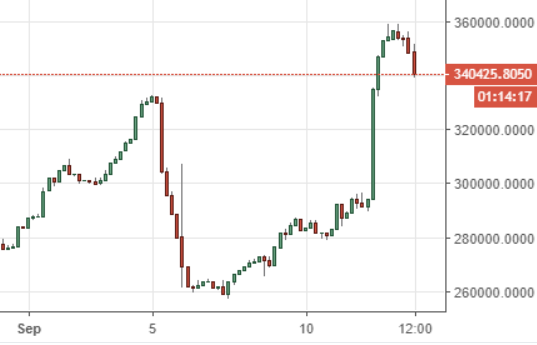 Markets Update: Ethereum Leads Strong Altcoin Rally