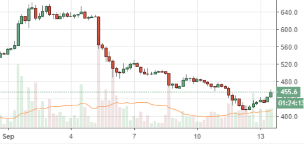 Markets Update: Ethereum Leads Strong Altcoin Rally