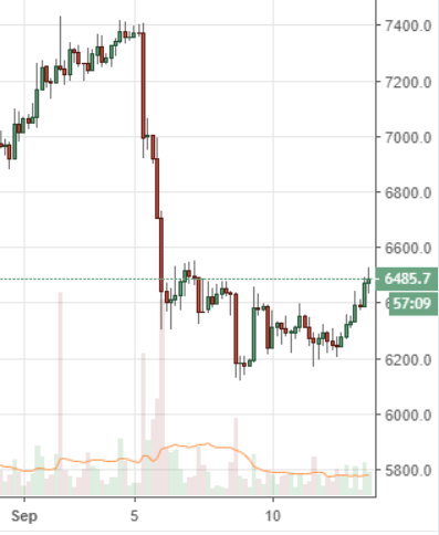 Markets Update: Ethereum Leads Strong Altcoin Rally