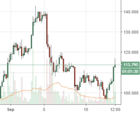 Markets Update: Ethereum Leads Strong Altcoin Rally