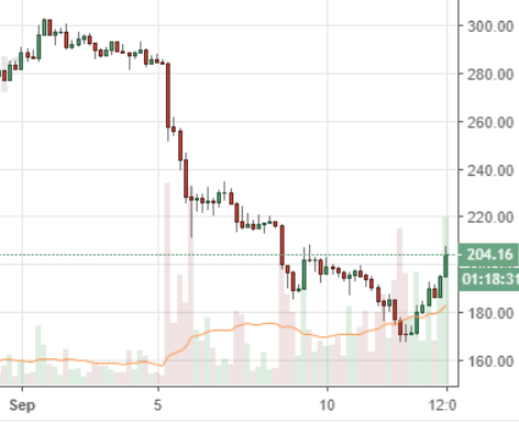 Markets Update: Ethereum Leads Strong Altcoin Rally