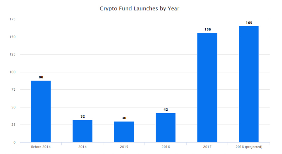 Study: Crypto Funds Number 446 Despite Trends, Uncertainty