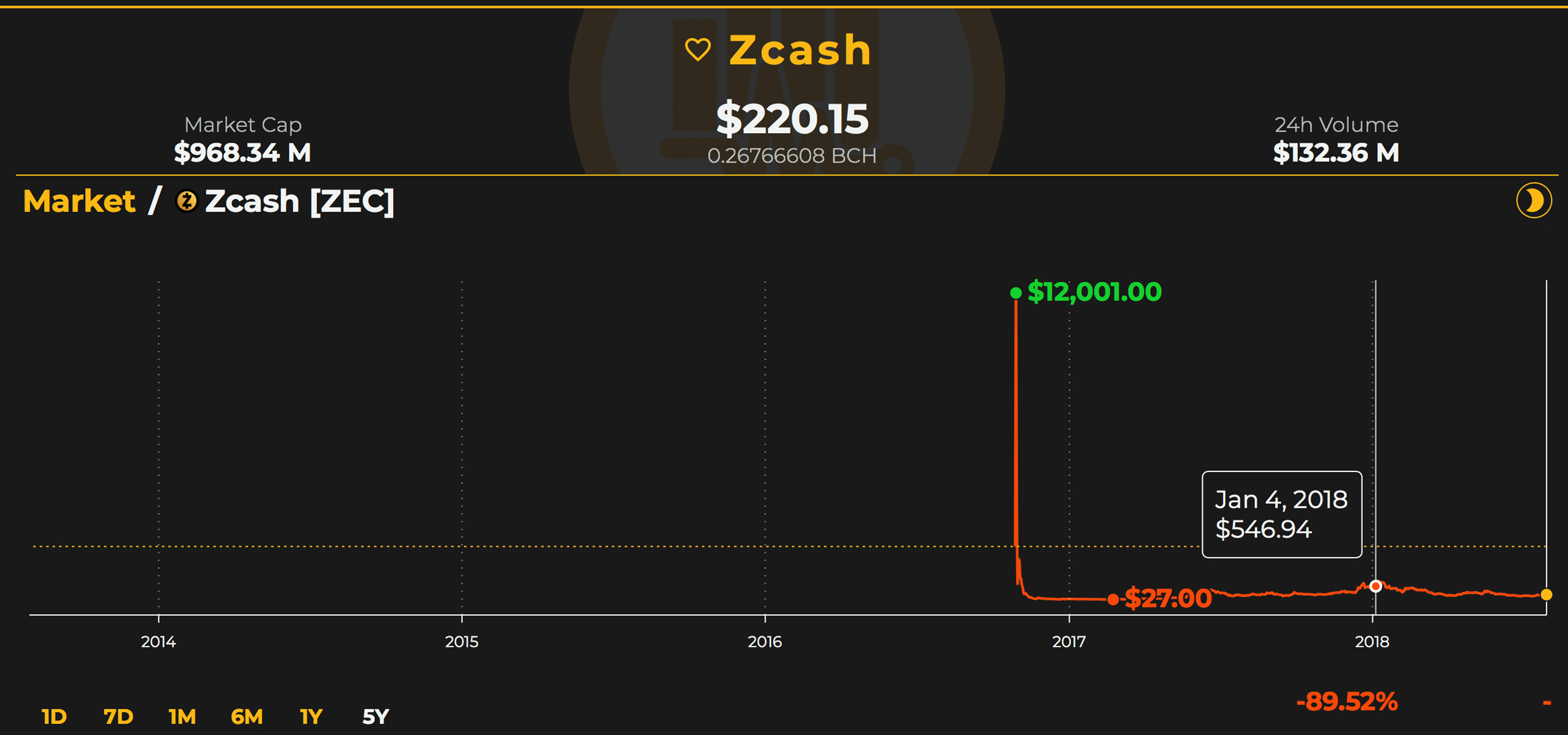 Market Caps for Privacy-Centric Currencies Have Dropped Significantly