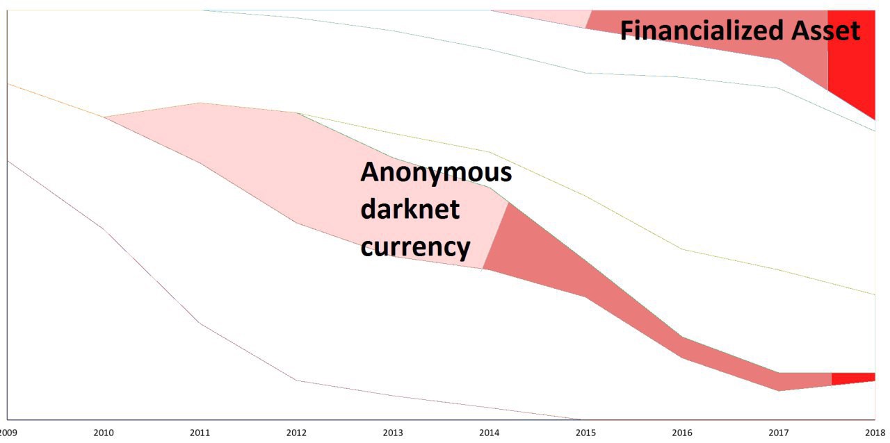 Study Shows an Interesting Look at Changing Bitcoin Narratives