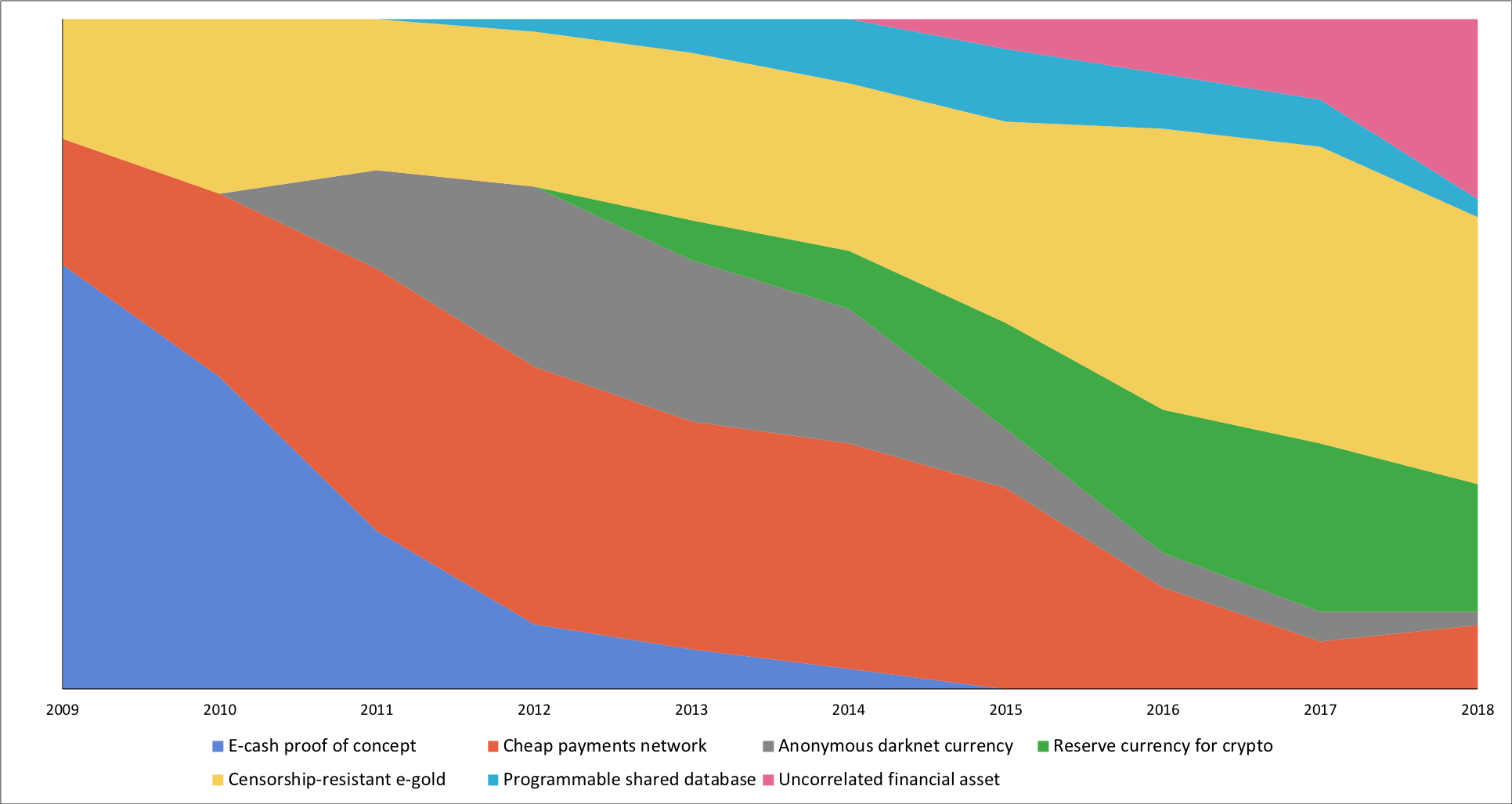 Study Shows an Interesting Look at Changing Bitcoin Narratives