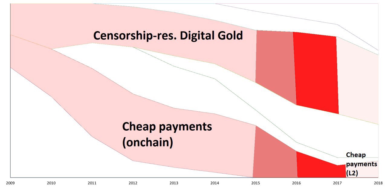 Study Shows an Interesting Look at Changing Bitcoin Narratives