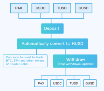 每日：Huobi推出Husd，新的加密钱银借款发布