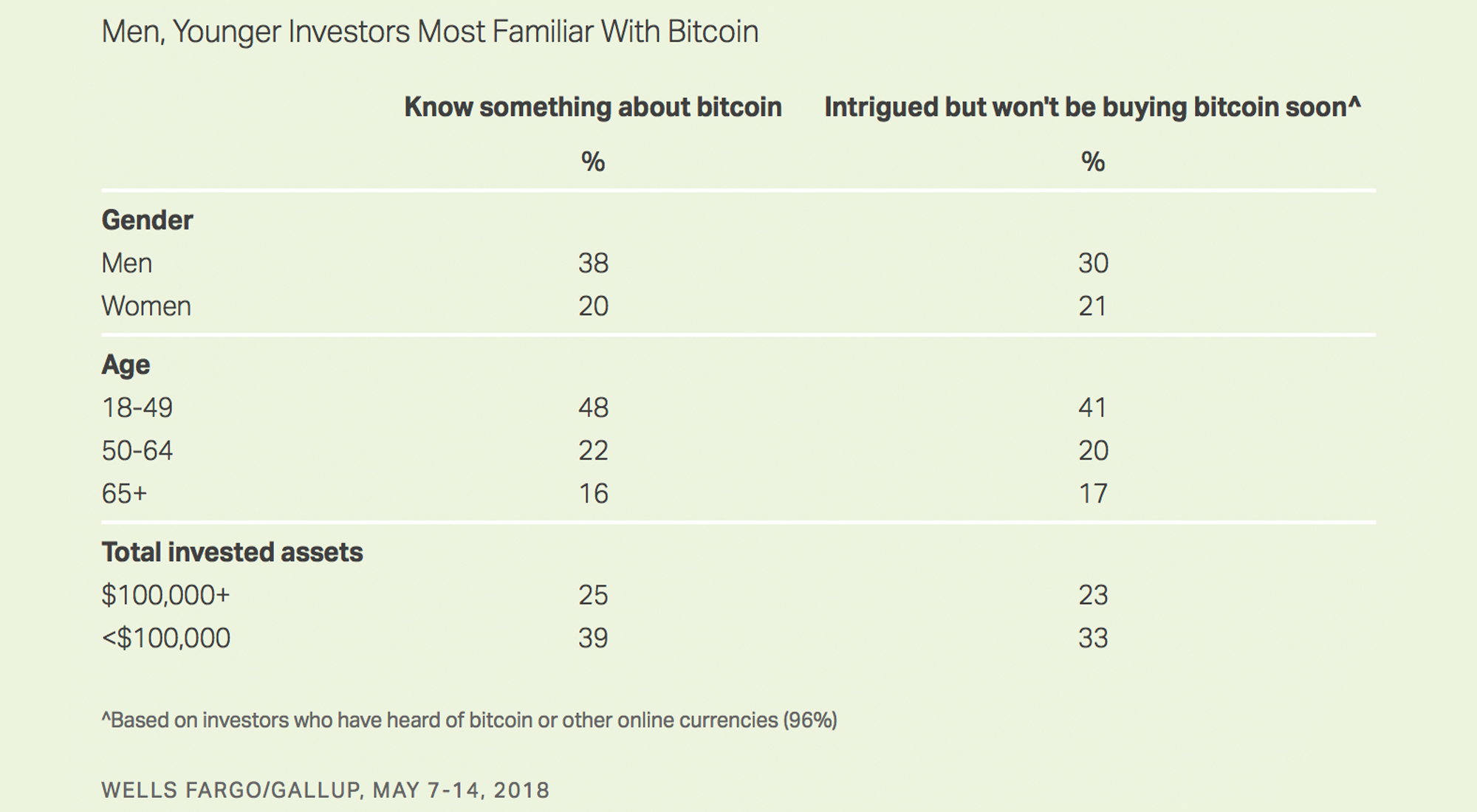 US Gallup Poll Shows Only 2% of American Investors Own Bitcoin