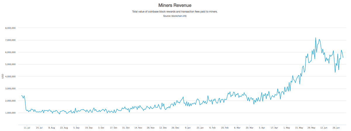 The Bitcoin Network's Hashrate Exceeds Six Exahash on July 1st