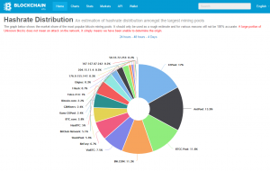 Bitcoin Hash Rate Distribution