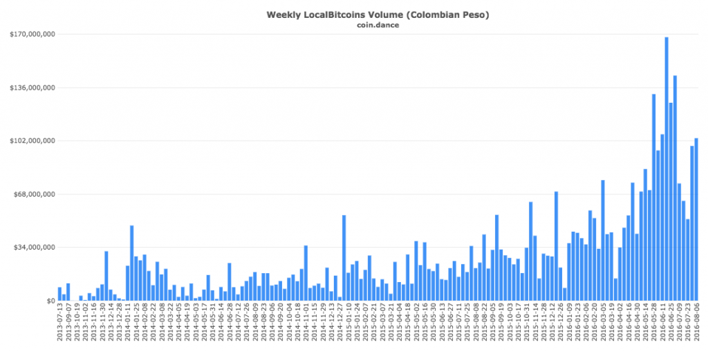 coin-dance-localbitcoins-COP-volume