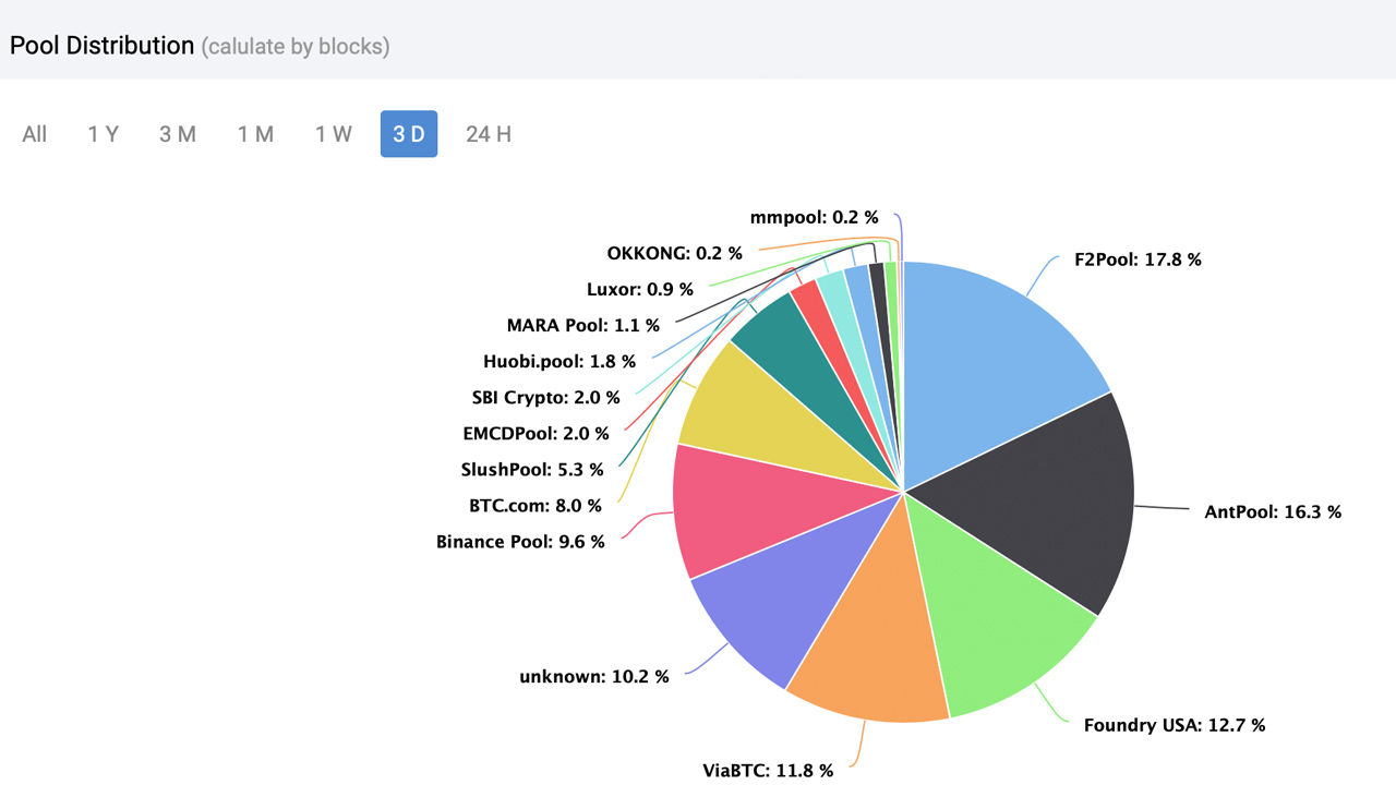 Bitcoin’s Hashrate Soars 42% Higher Over the Last 3 Months Following Crypto Asset’s 36% Price Increase