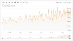 比特币的Hashrate Soars在曩昔3个月中高出42％，继电