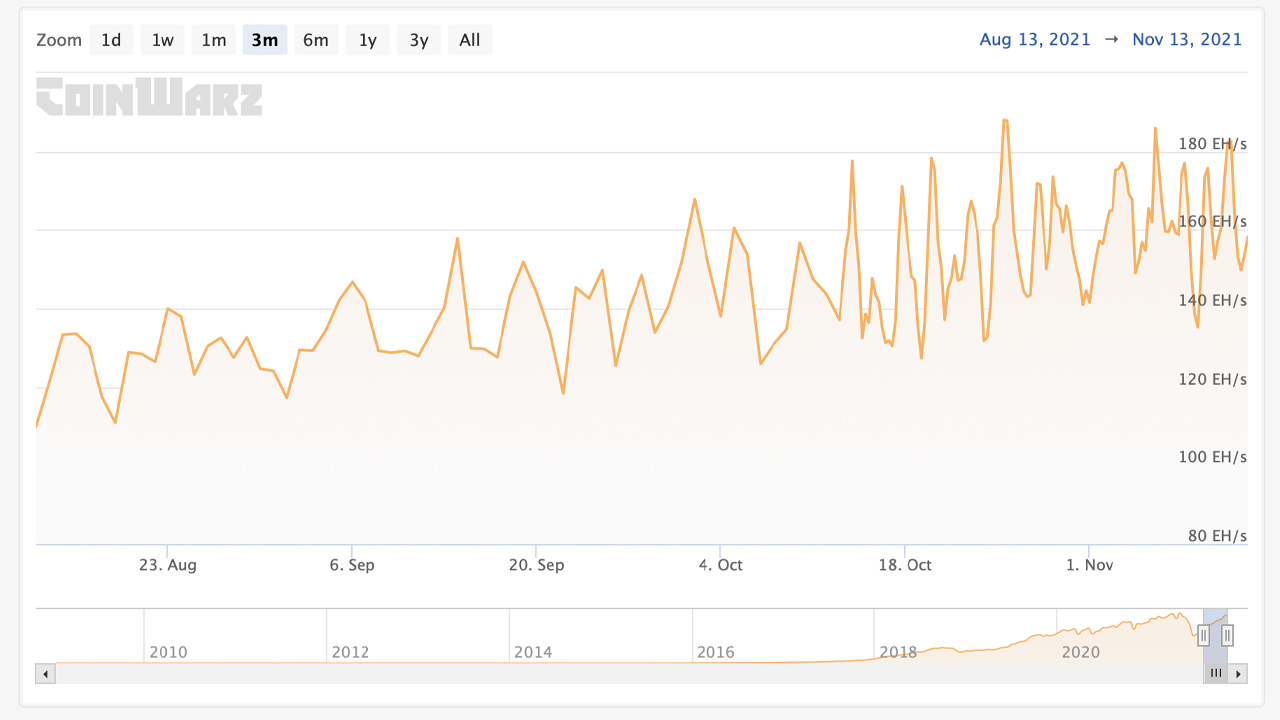 Bitcoin’s Hashrate Soars 42% Higher Over the Last 3 Months Following Crypto Asset’s 36% Price Increase