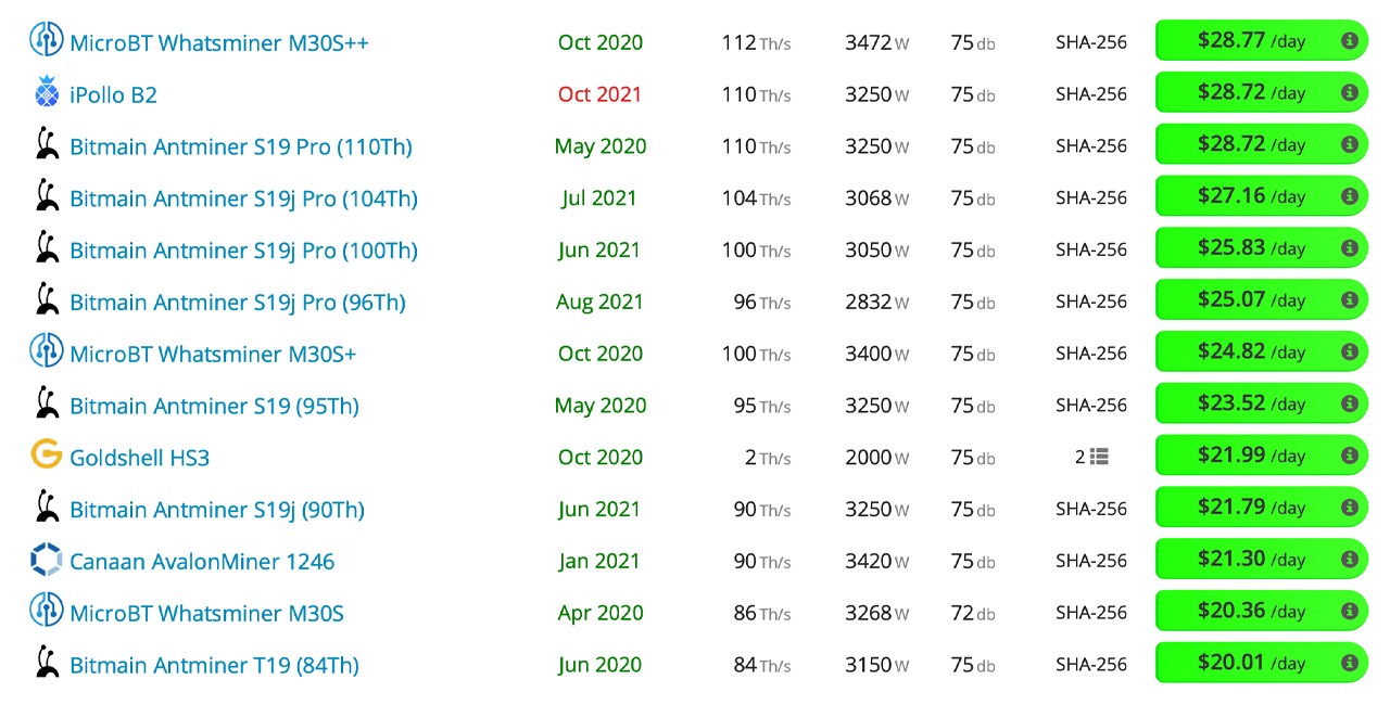 Higher Bitcoin Prices Create Resurrection of Old Mining Rigs, Outdated Miners See New Life