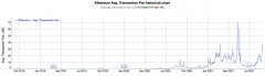 自上星期以来，Etereum费用增加了154％，400美元Imt