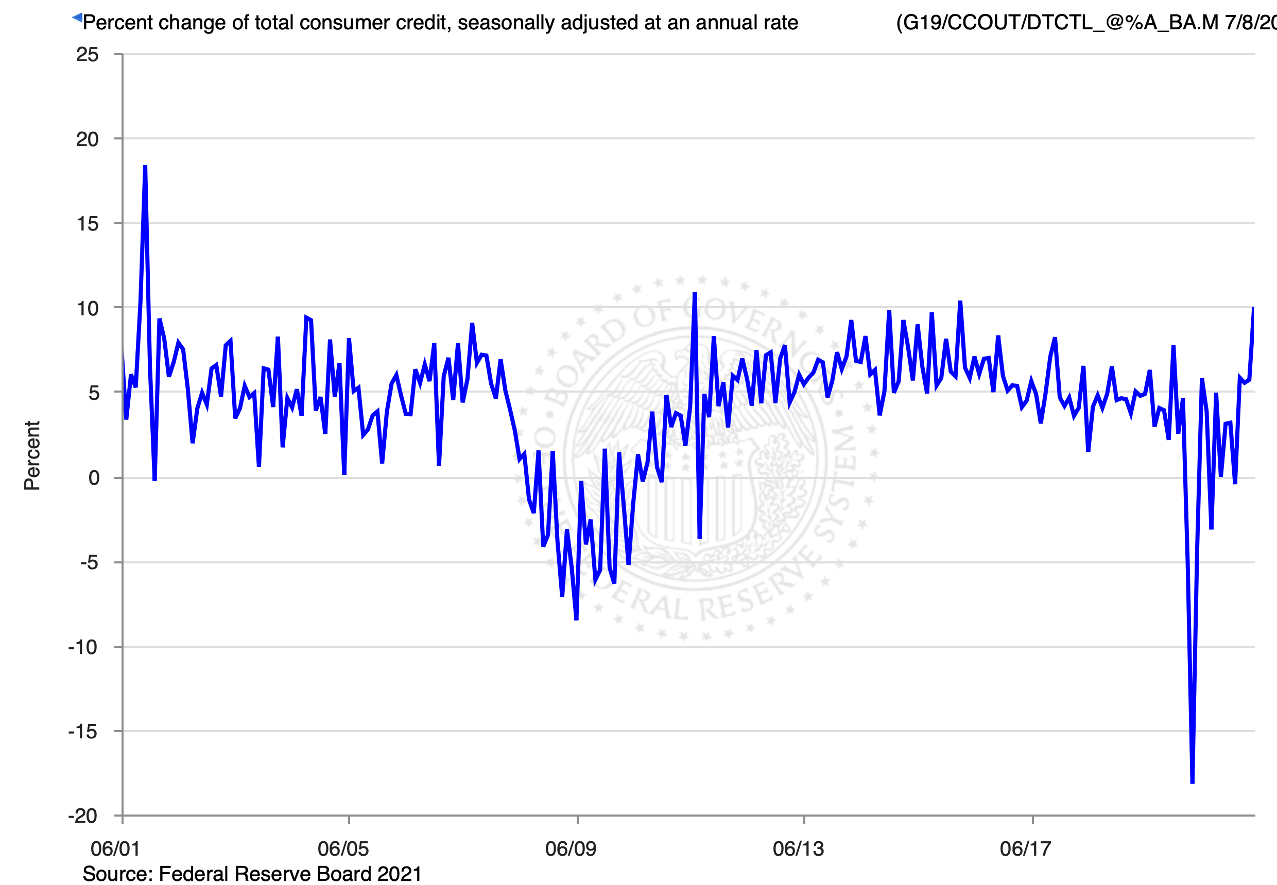 New York Fed Survey Shows Inflation Expectations Highest Ever Recorded