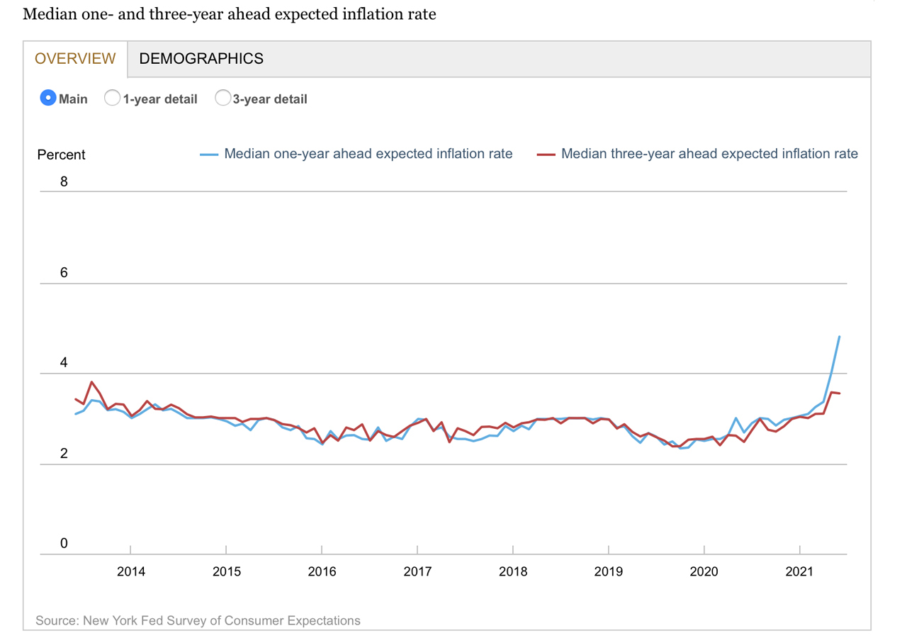 New York Fed Survey Shows Inflation Expectations Highest Ever Recorded