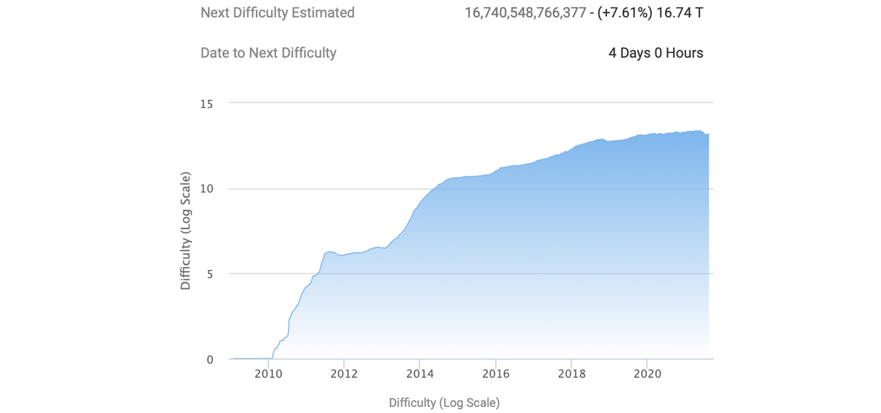 Bitcoin Hashrate Jumps 110% From 69 Exahash Low, Hash Climbs 53% Over the Last 30 Days