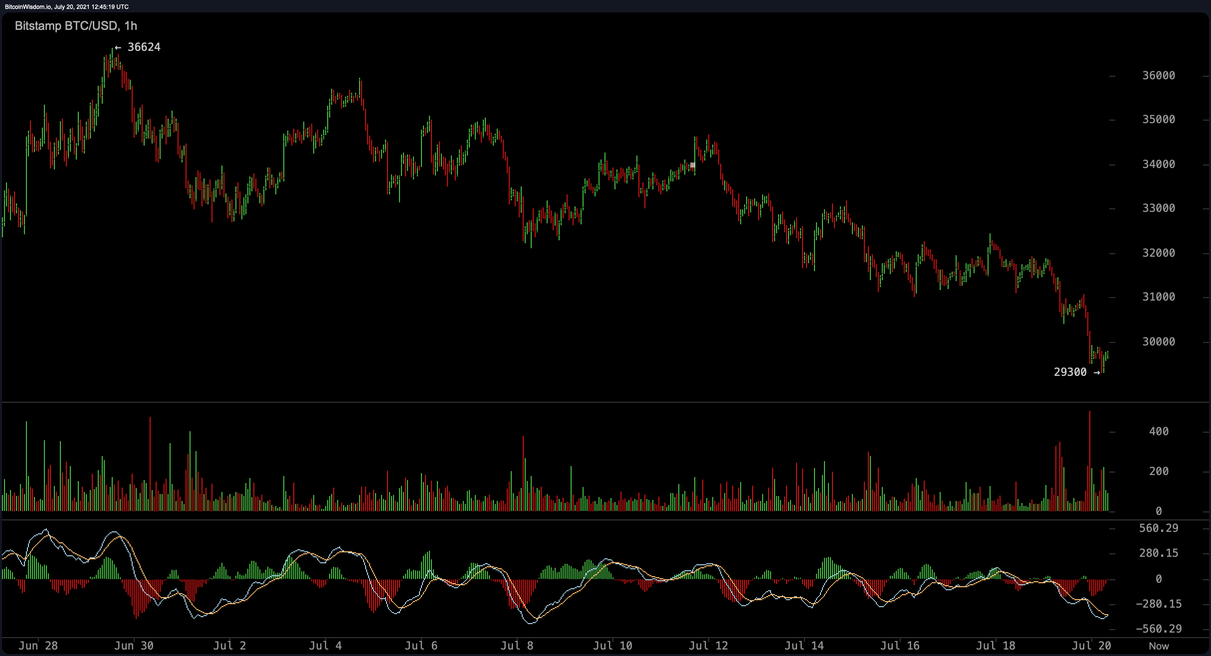 Bitcoin Slides Under $30K, Stablecoins Eclipse Trade Volumes, Crypto Interest Depletes Bitcoin Slides Under $30K, Stablecoins Eclipse Trade Volumes, Crypto Interest Depletes
