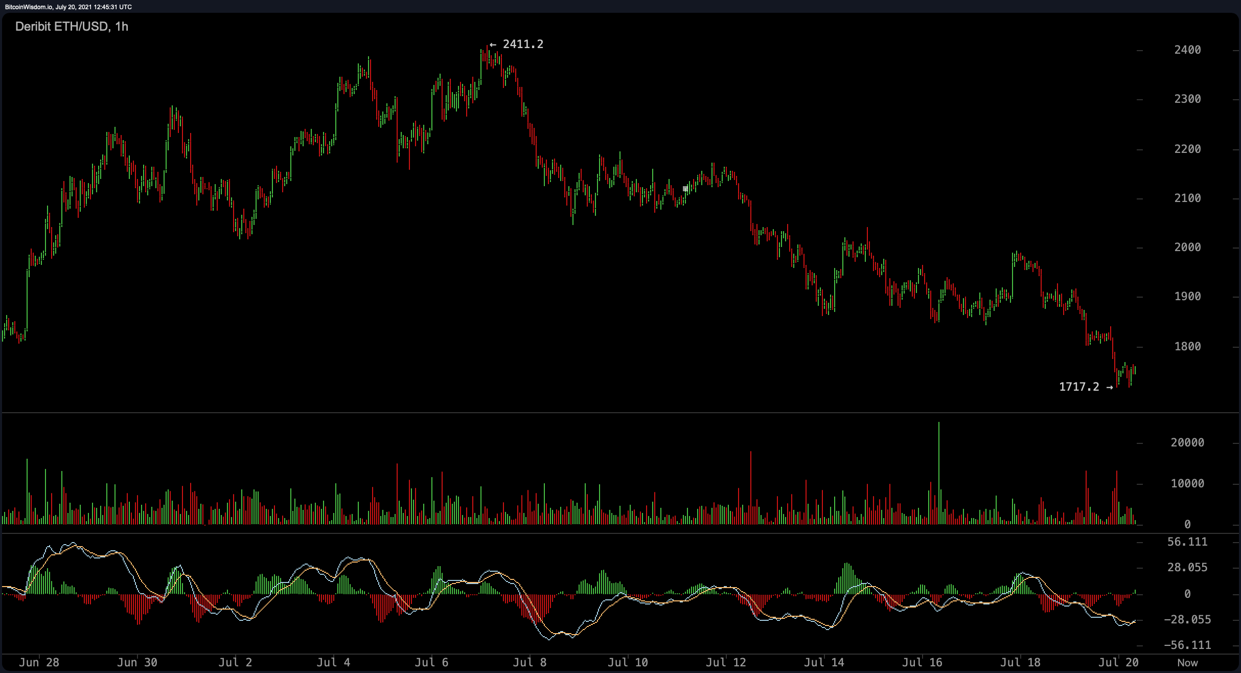 Bitcoin Slides Under $30K, Stablecoins Eclipse Trade Volumes, Crypto Interest Depletes