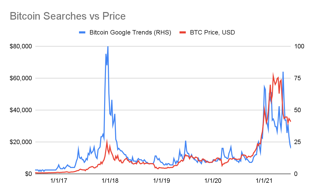 Bitcoin Slides Under $30K, Stablecoins Eclipse Trade Volumes, Crypto Interest Depletes