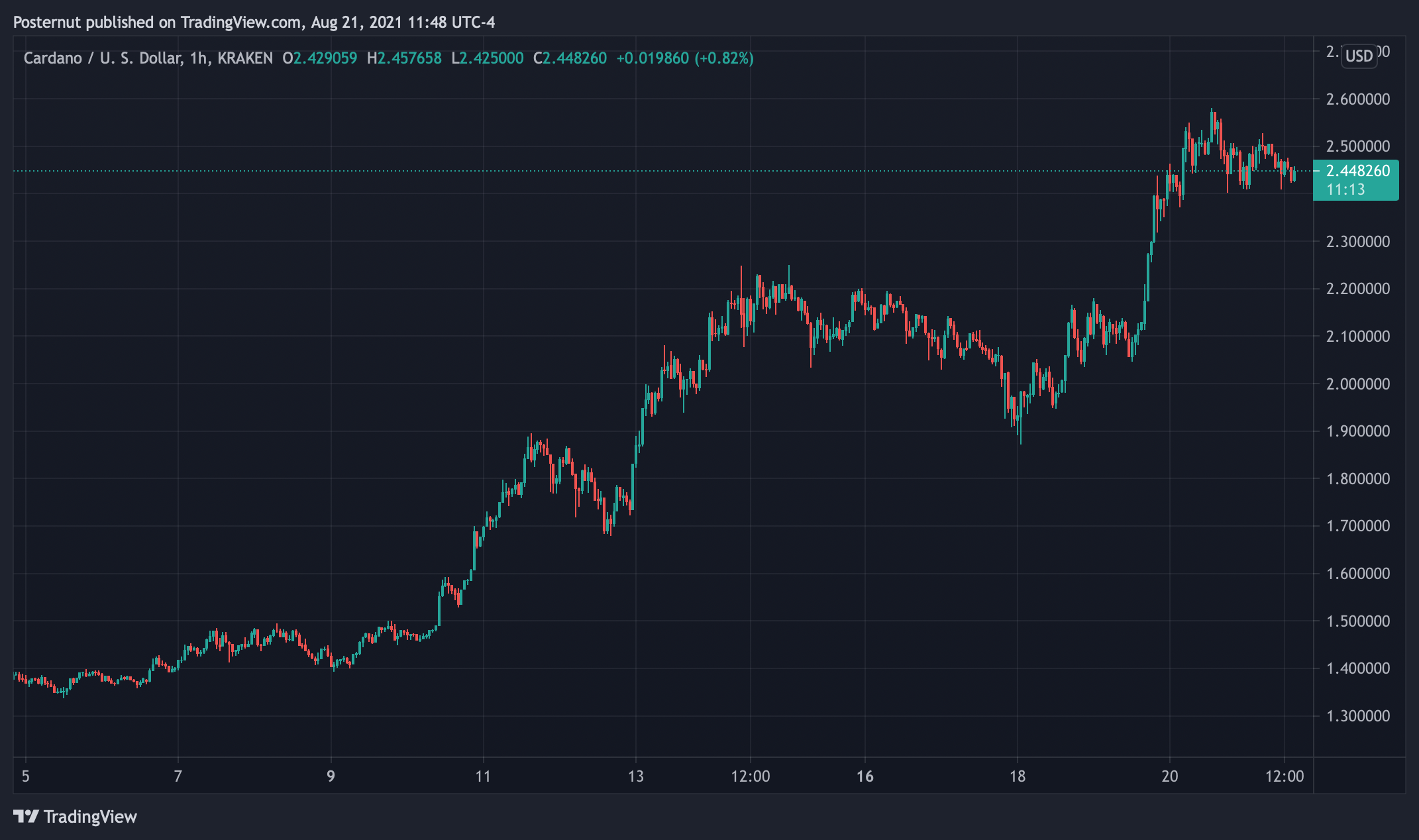 Cardano Takes the 3rd Largest Crypto Market Cap, ADA Taps All-Time High Gaining 73% in 2 Weeks