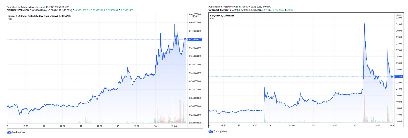 As the Top Coins Lag Behind, an Odd Bunch of Crypto Assets See Double-Digit Gains