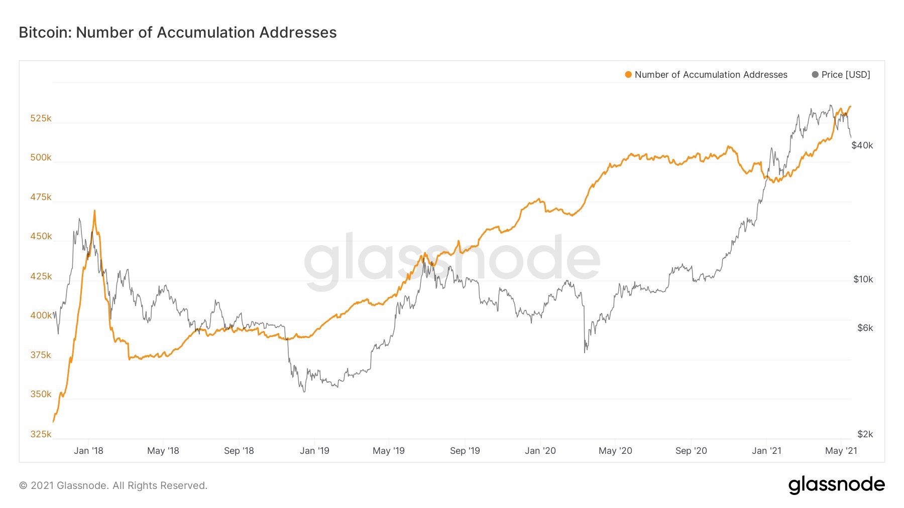 Data Shows Bitcoin Addresses in Accumulation Captures Fresh New Highs