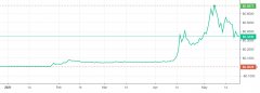 “一切大街的狼的商人说，Dogecoin是加密钱银的良