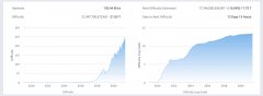 Bitimtokencoin发掘难度遇到本年最大的巨子下降，全