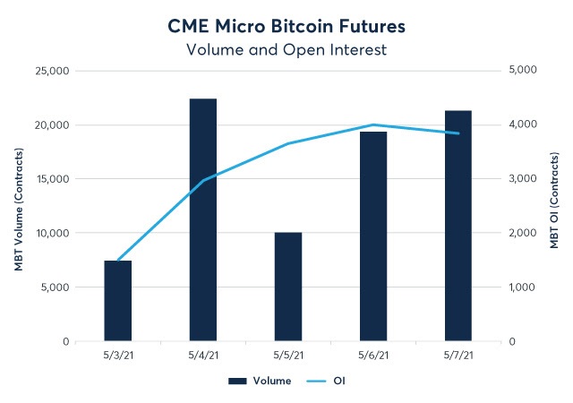 100,000 Micro Bitcoin Futures Trades on CME Exchange in First Six Days